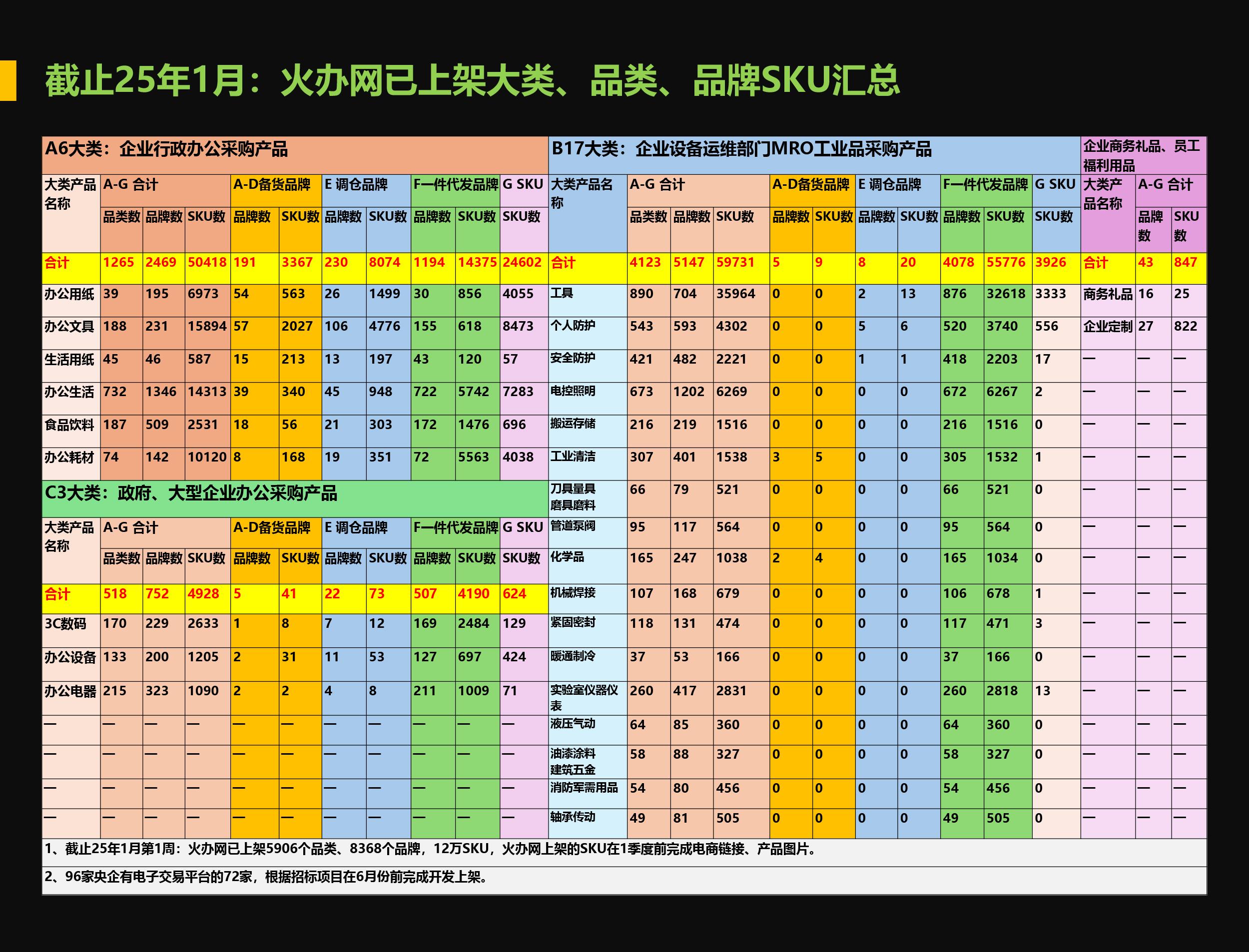 3-《火办网上架的大类品类品牌SKU数汇总》.jpg